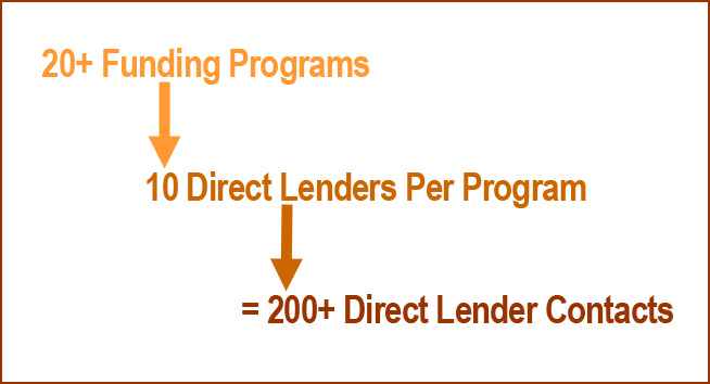 200+ Direct Business Lenders