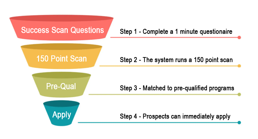 Pre-Qualification to Application Funnel