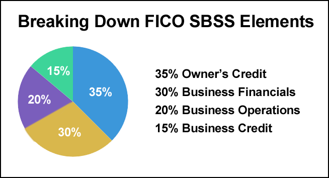 Breaking FICO SBSS Down