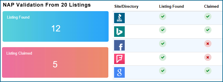 Scan Part 5, NAP validation showing business directory listing status across Google, Yext, Bing, BBB, and more